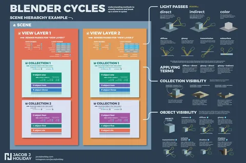 Cycles Visibility Poster - Blender tutorials & courses
