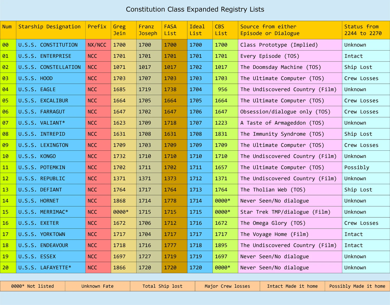 Constitution Class MKII Fleet screenshot 8